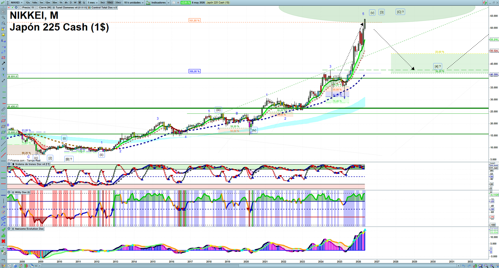 Nikkei monthly technical analysis chart with trend structure, support and resistance levels